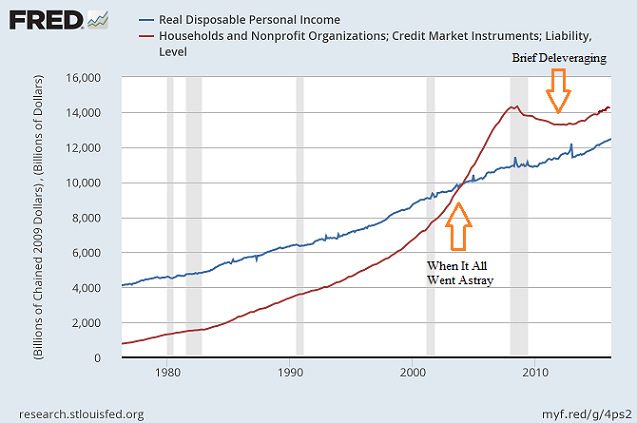 Real Disposable Income vs Liability Levels 1970-2016