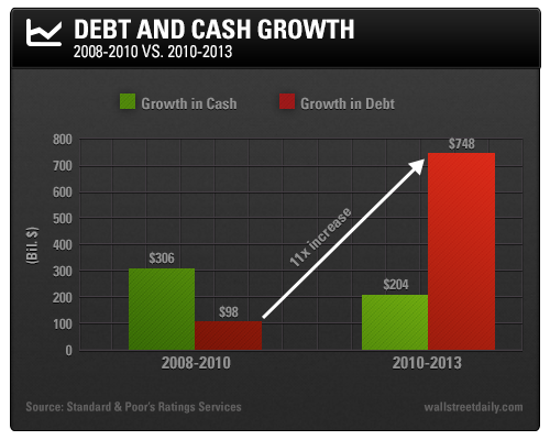 Debt and Cash Growth