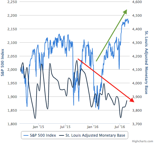 S&P 500 Chart II