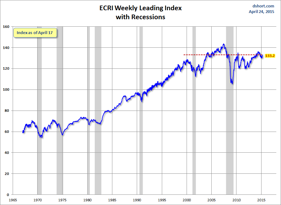 ECRI Weekly Leading Index: With Recessions