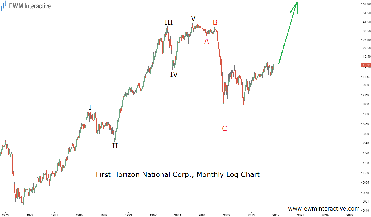 First Horizon Monthly Chart