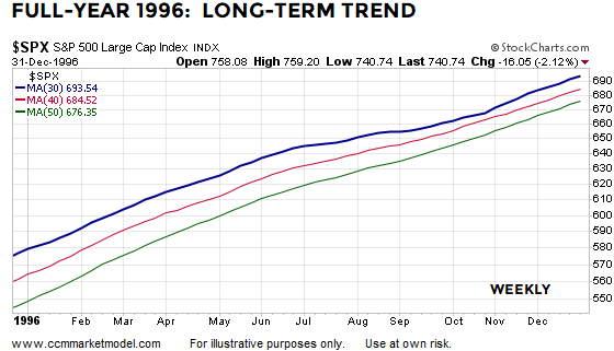SPX Full Year 1996 Long Term Trend