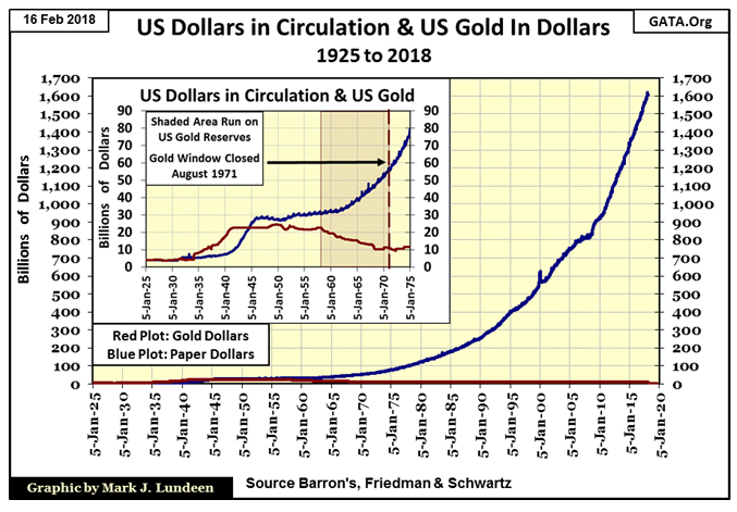 US Dollars In Circulation & US Gold In Dollar