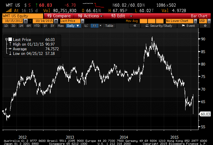 WMT Daily 2011-2015