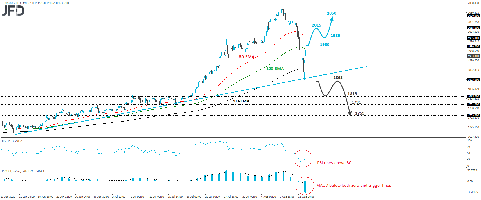 XAU/USD 4-hour chart technical analysis