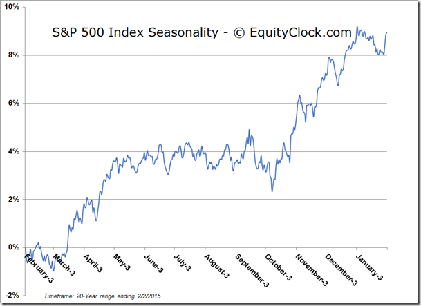 S&P 500 Index Seasonality Chart