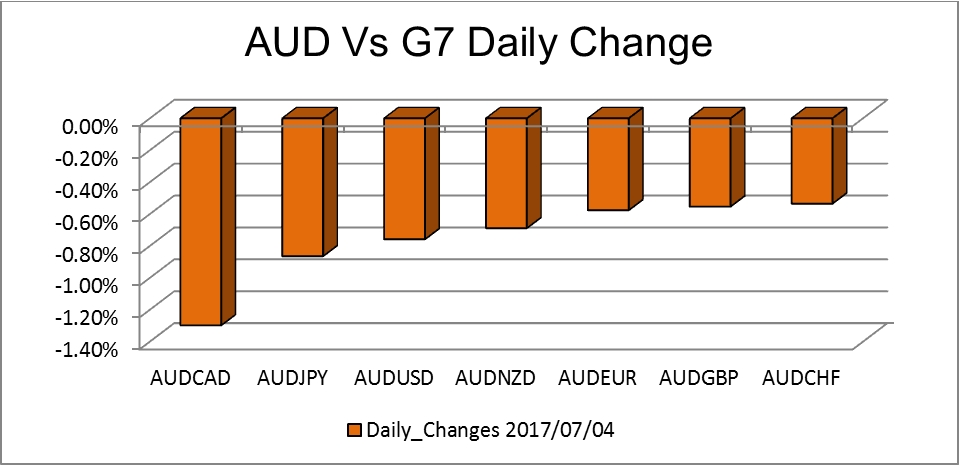 AUD Vs G7