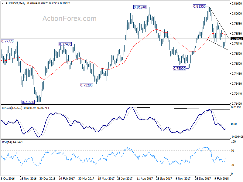 AUD/USD Daily Chart 