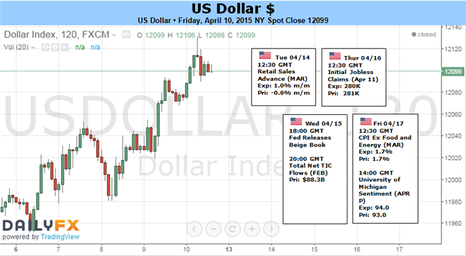 US Dollar Remains Strong, but for How Much Longer?