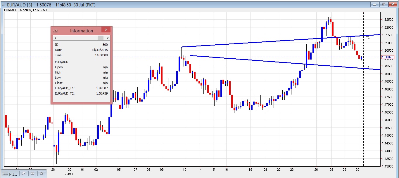 EUR/AUD 4-Hour Chart