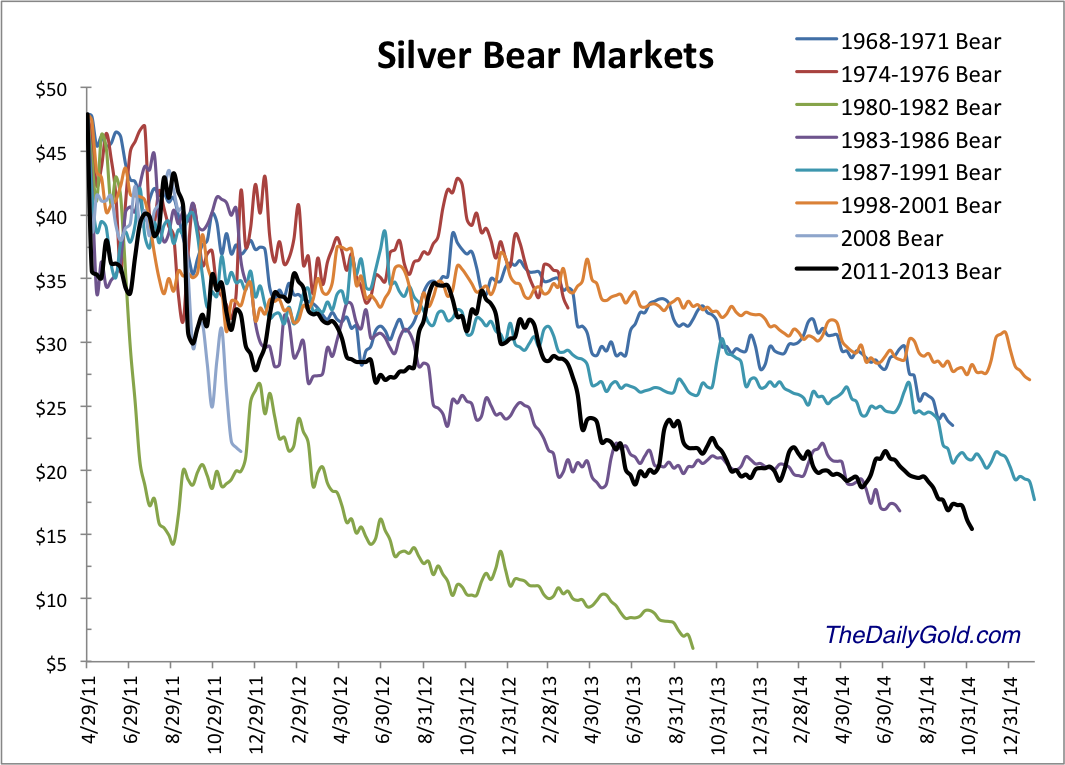 Silver's Bear Markets