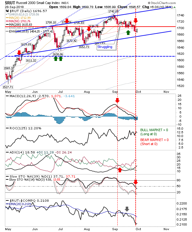 RUT Daily Chart