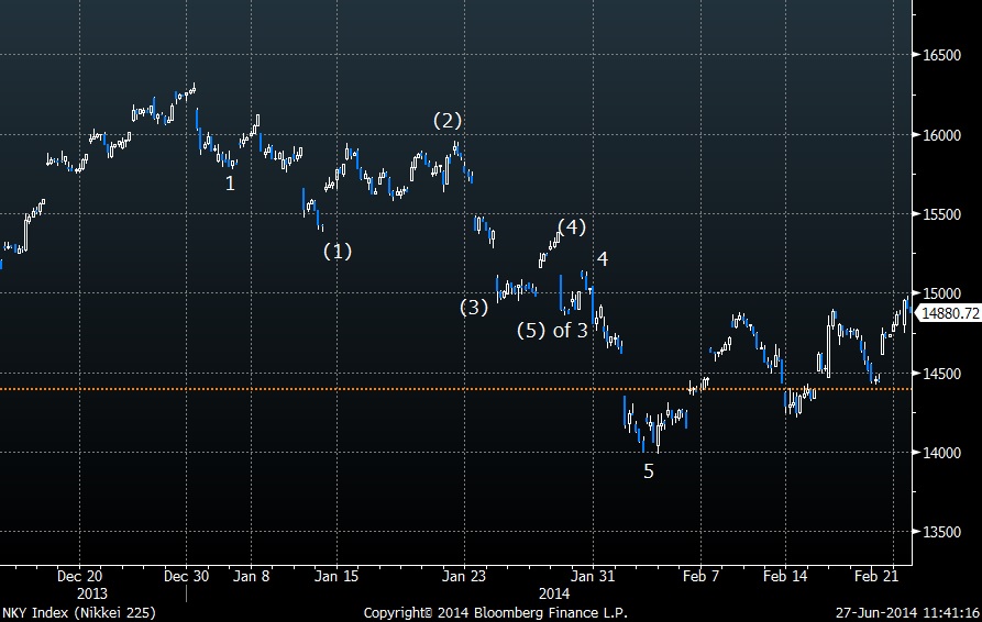 Nikkei Chart 3