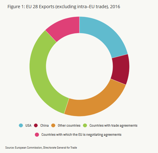 EU 28 Exports
