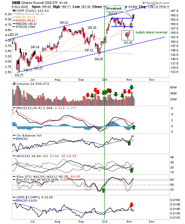 IWM Daily Chart