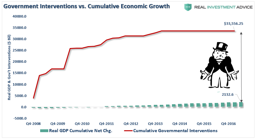 Government Interventions Vs Cumulative Economic Growth