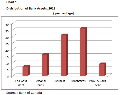 Distribution of Bank Assets, 2015