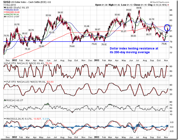 USD Index Chart