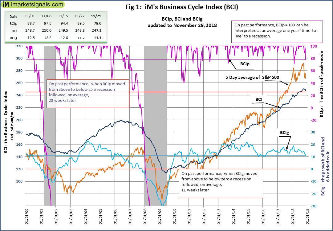 Fig 1 iM's Business Cycle Index