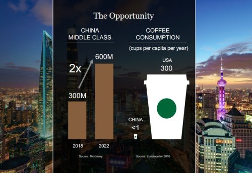 China's Middle Class And Coffee