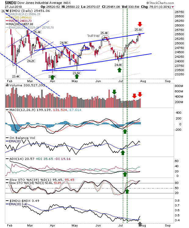 INDU Daily Chart