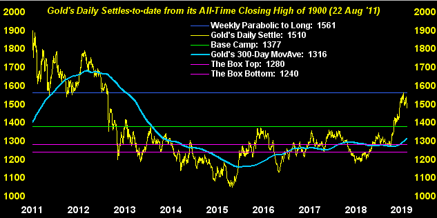 Gold's Daily Settles To Date