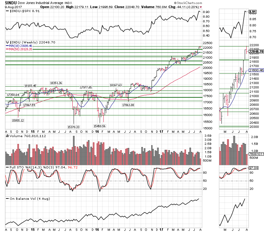 INDU Weekly Chart