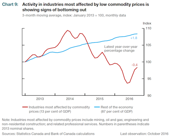 Canada’s Non-Commodity Economy