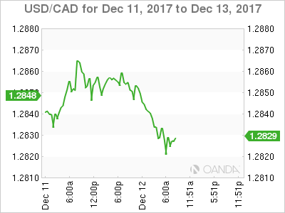 USD/CAD Chart