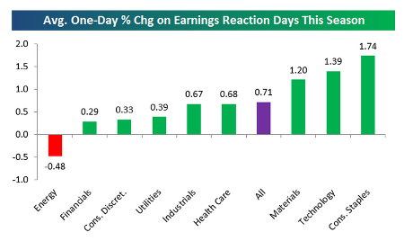 Avg One Day % Change On Earnings Reaction Days This Season