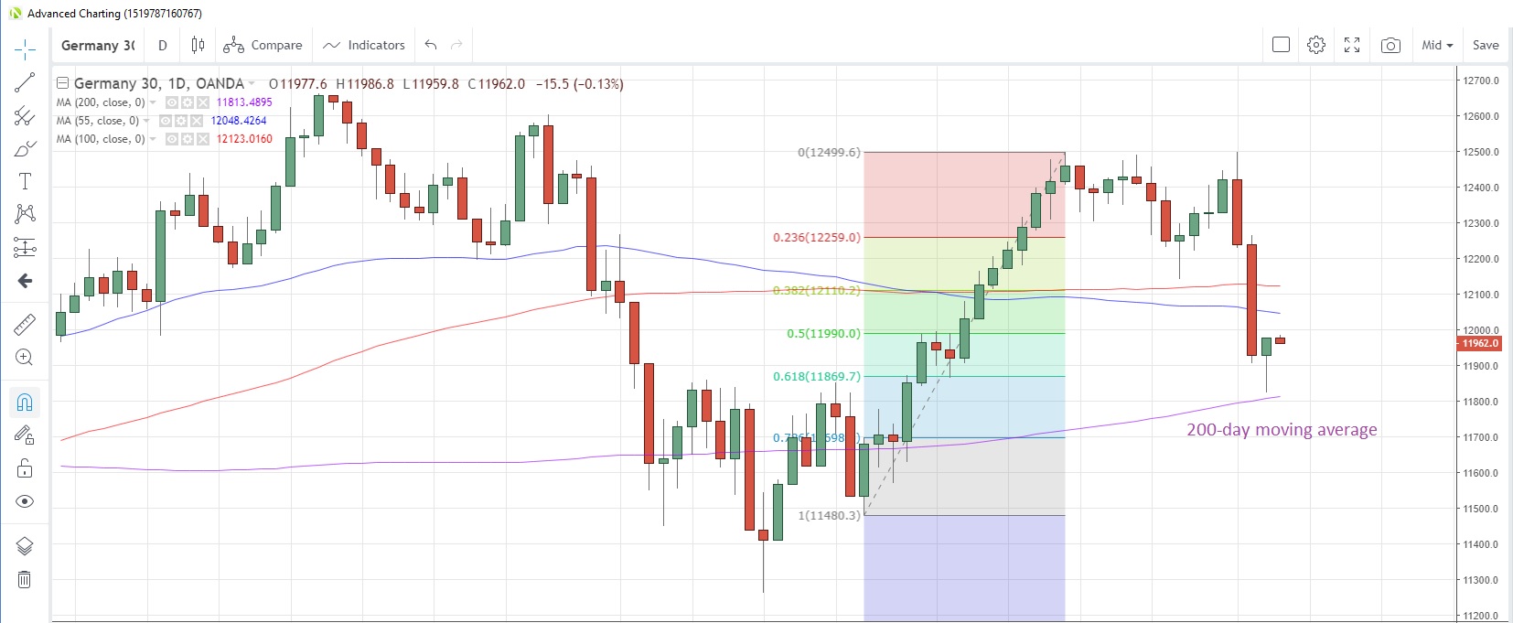 DE30EUR Daily Chart