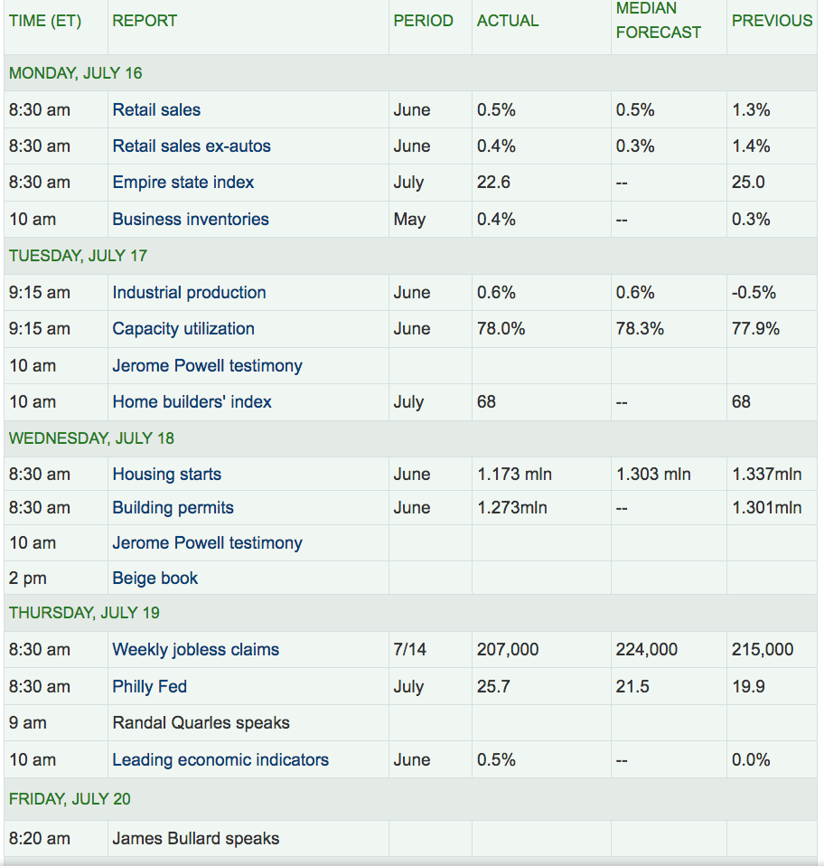 Median Forecast