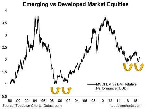 Emerging Vs Developed Market Equities