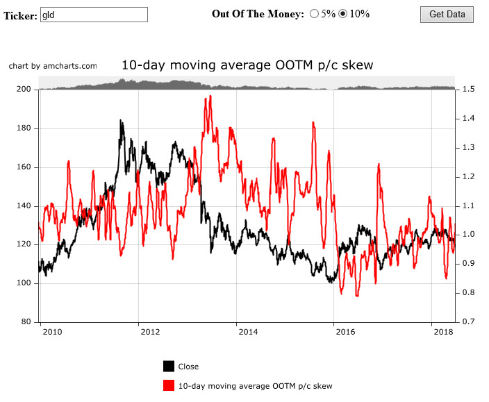 10 Day Moving Average OOTM