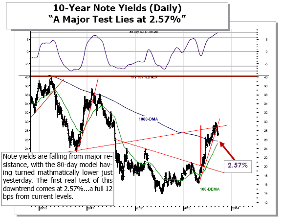 10-Year Note Yields