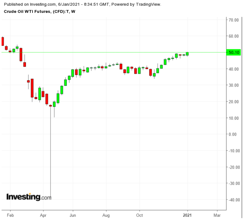 Oil Weekly TTM