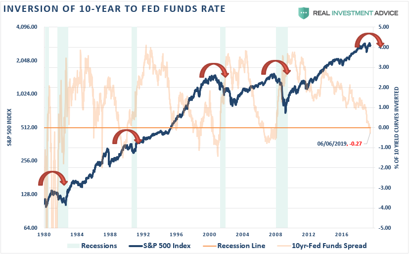 Inversion of 10-Year To Fed Funds Rate