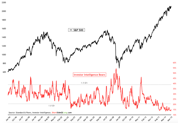 SPX vs Investor Intelligence Bears