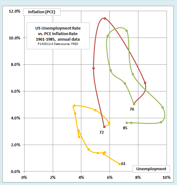 Unemployment vs. Inflation 1961 - 1985