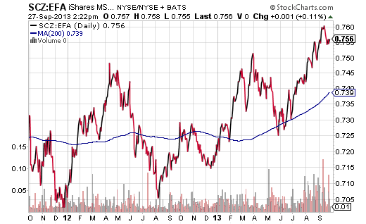 SCZ-EFA-Price-Ratio-2-Years