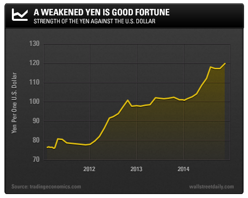 A Weakened Yen is Good Fortune: Strength of the Yen Against the U.S. Dollar