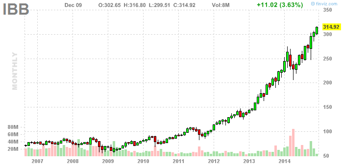 IBB Chart