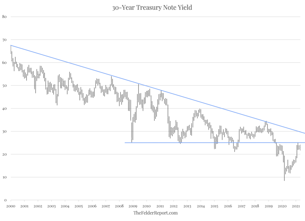 30-Yr Treasury Note Yield