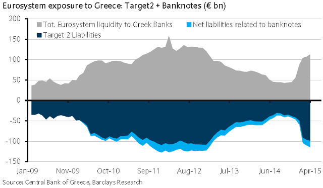 Eurosystem Exposure To Greece Chart