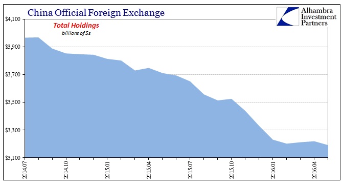 China SAFE Forex Total