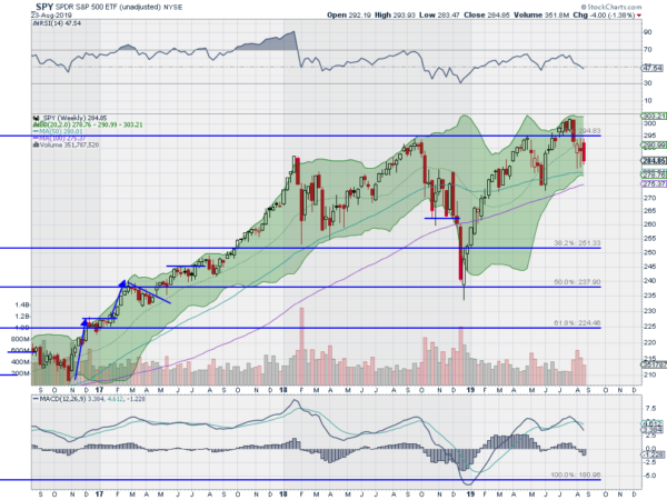 SPY Weekly Chart