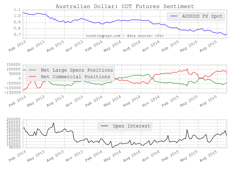 Australian Dollar COT