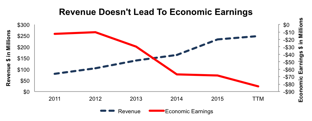 Revenue Growth Equates To Greater Losses