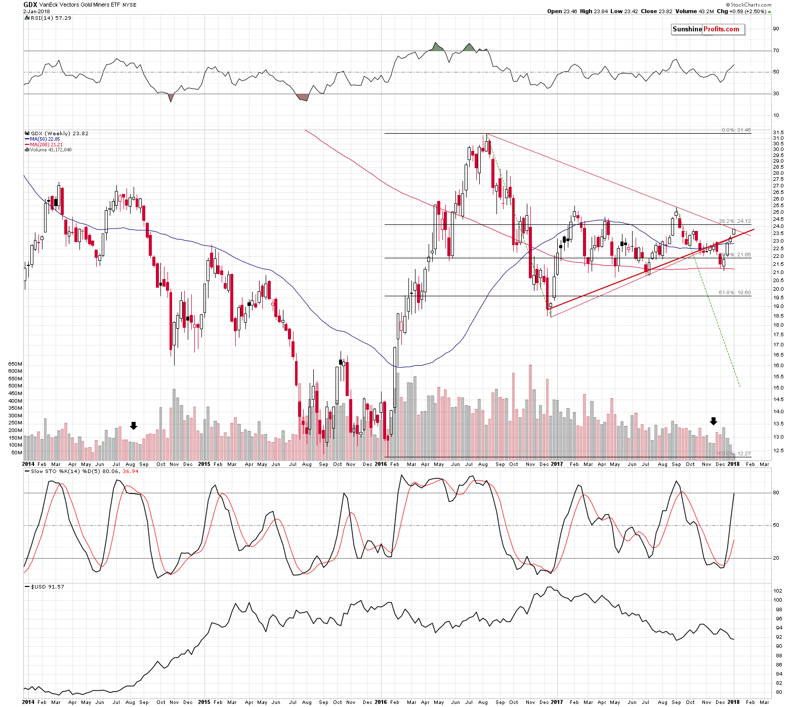 GDX Weekly Chart