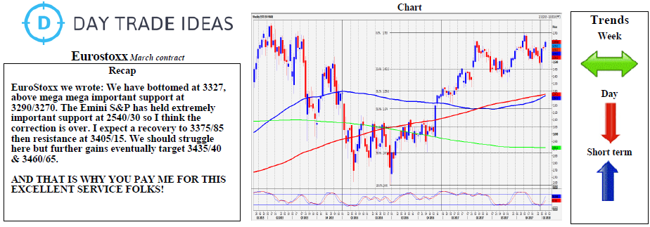 Eurostoxx Weekly Chart